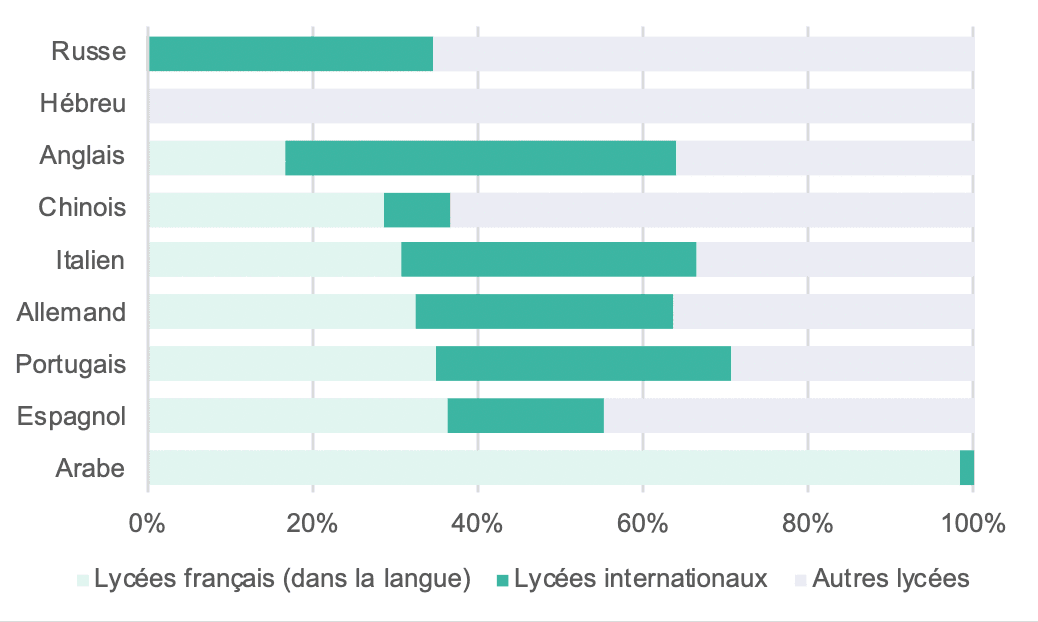 La part des différents types de lycée est très variable en fonction de la langue