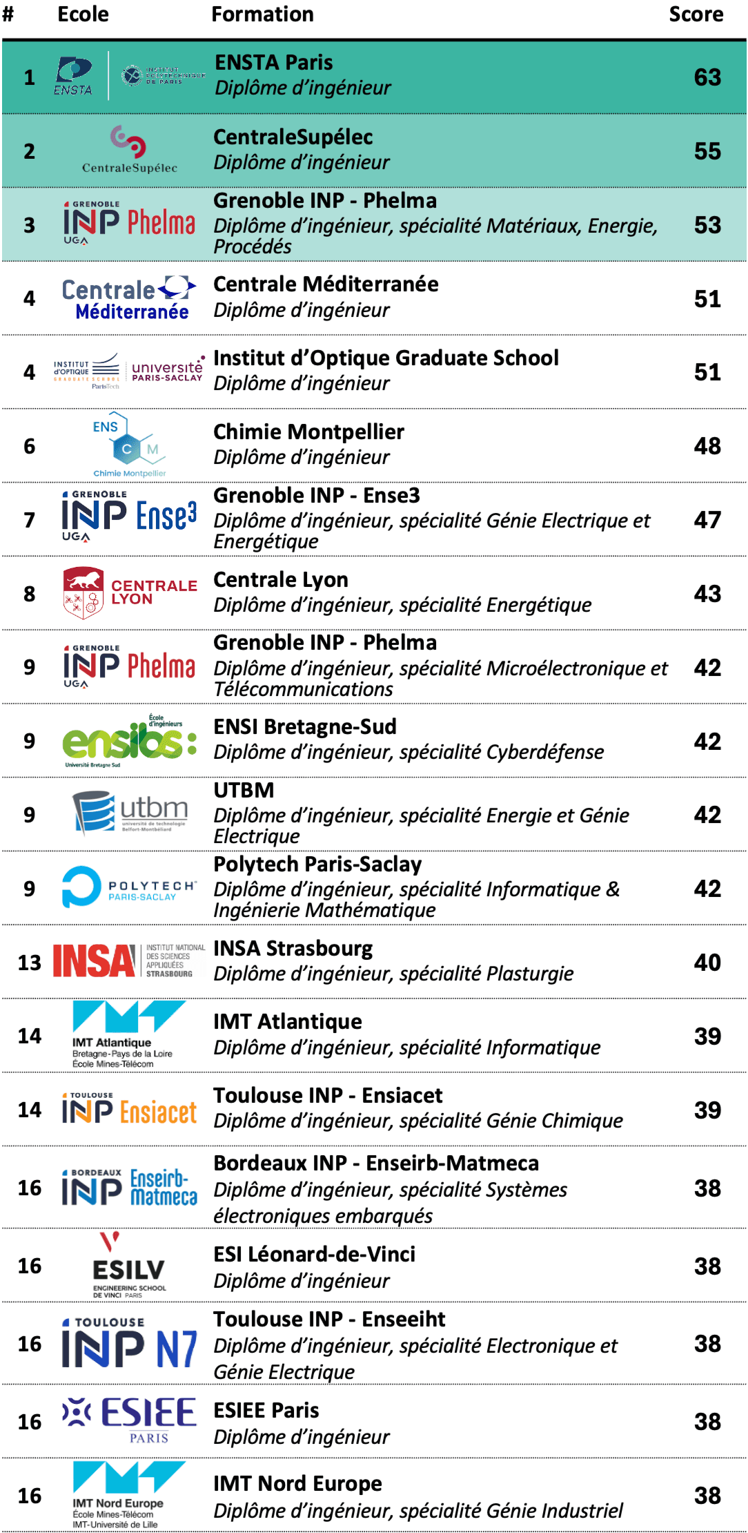 Ranking of French Master of Sciences in Engineering by apprenticeship