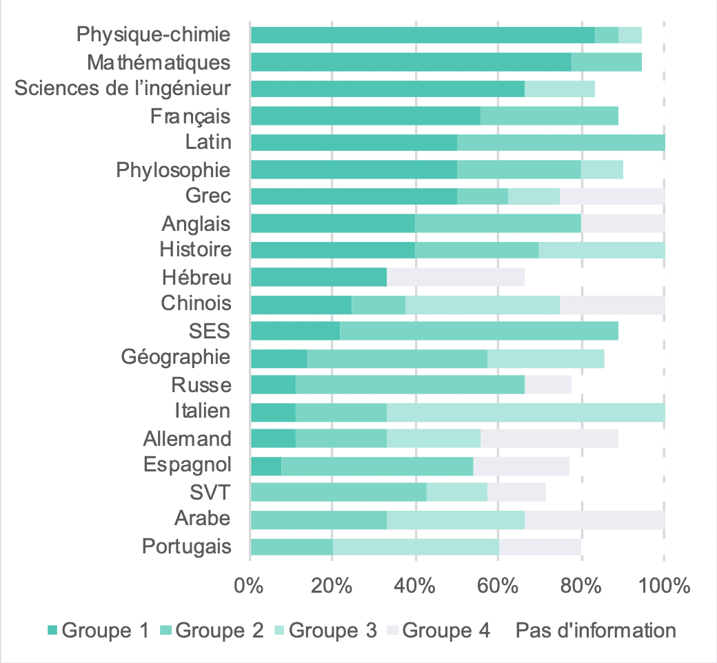 Répartition des élèves selon les matières en fonction des différents groupes d’écoles