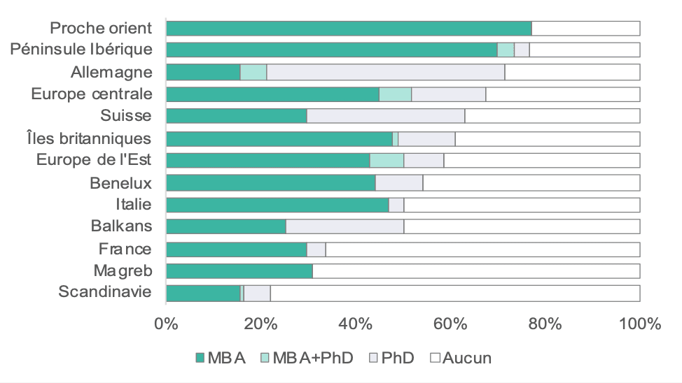 Hétérogénéité des profils académiques des associés européens en fonction des pays.