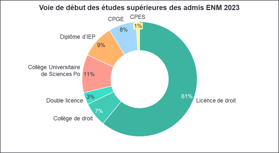 Voie de début des études supérieures des admis ENM