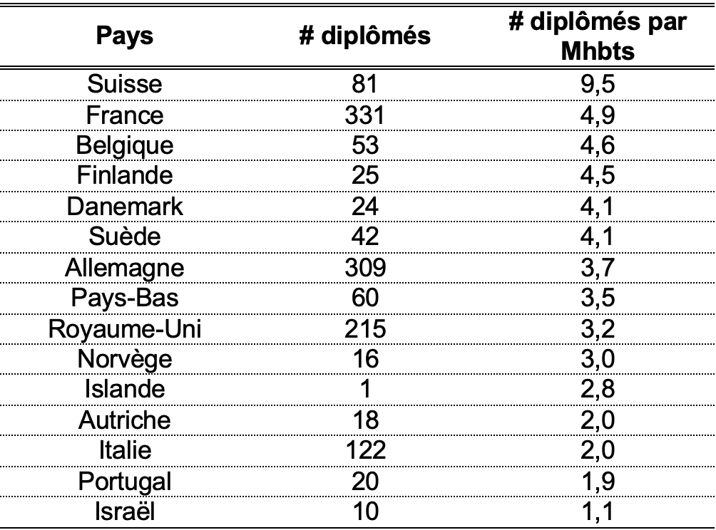 Nombre de diplômés étant associés dans un bureau européen par million d’habitant pour les pays européens