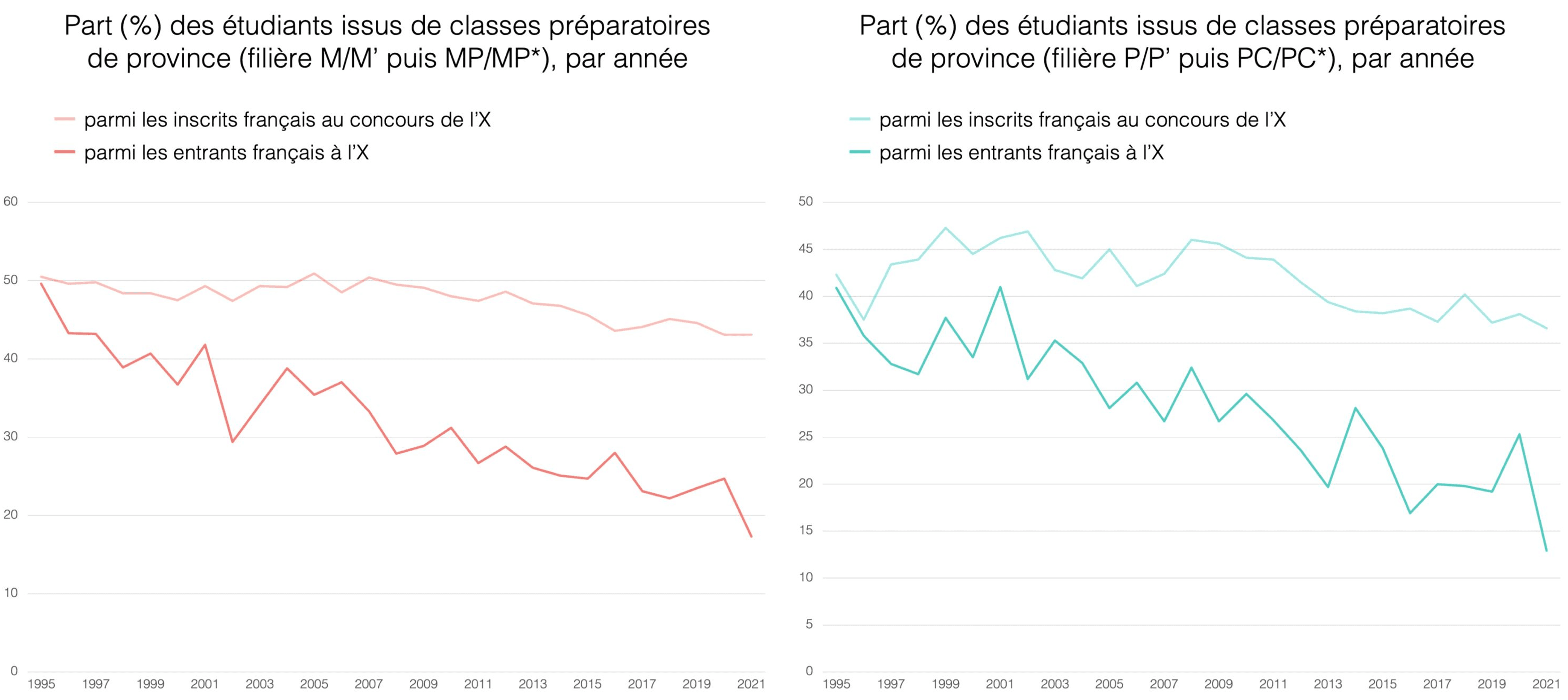 Part des intégrés à l'Ecole polytechnique provenant d'une classe préparatoire de province