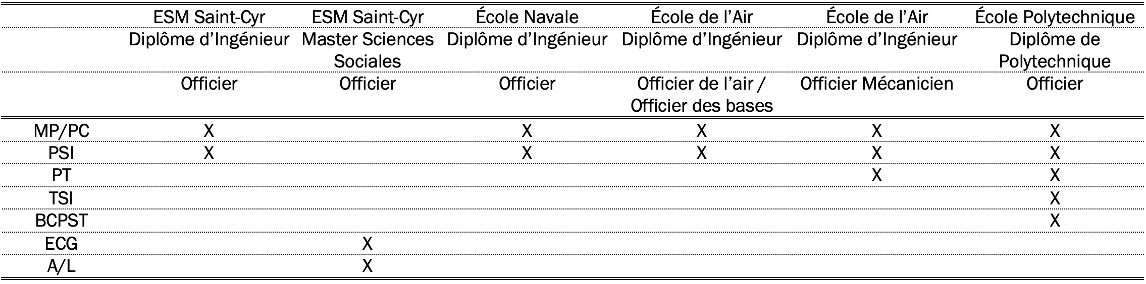 Voies d'accès aux écoles militaires par CPGE