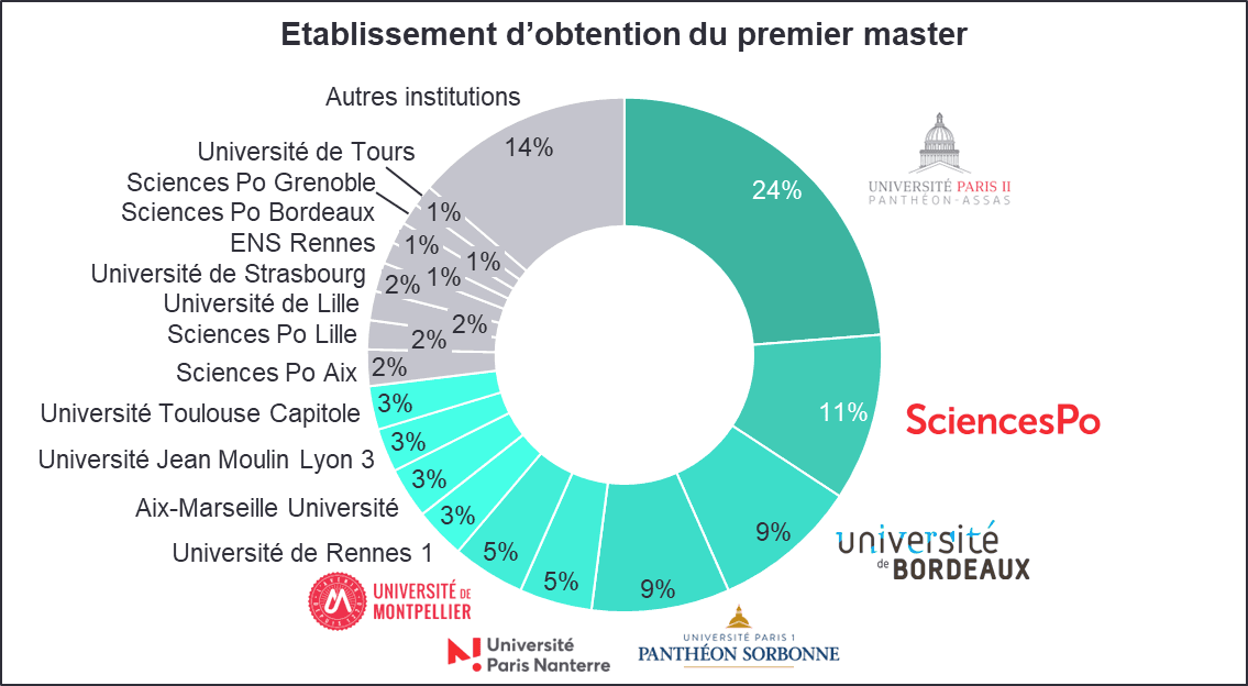 Master des admis 2023 à l'ENM