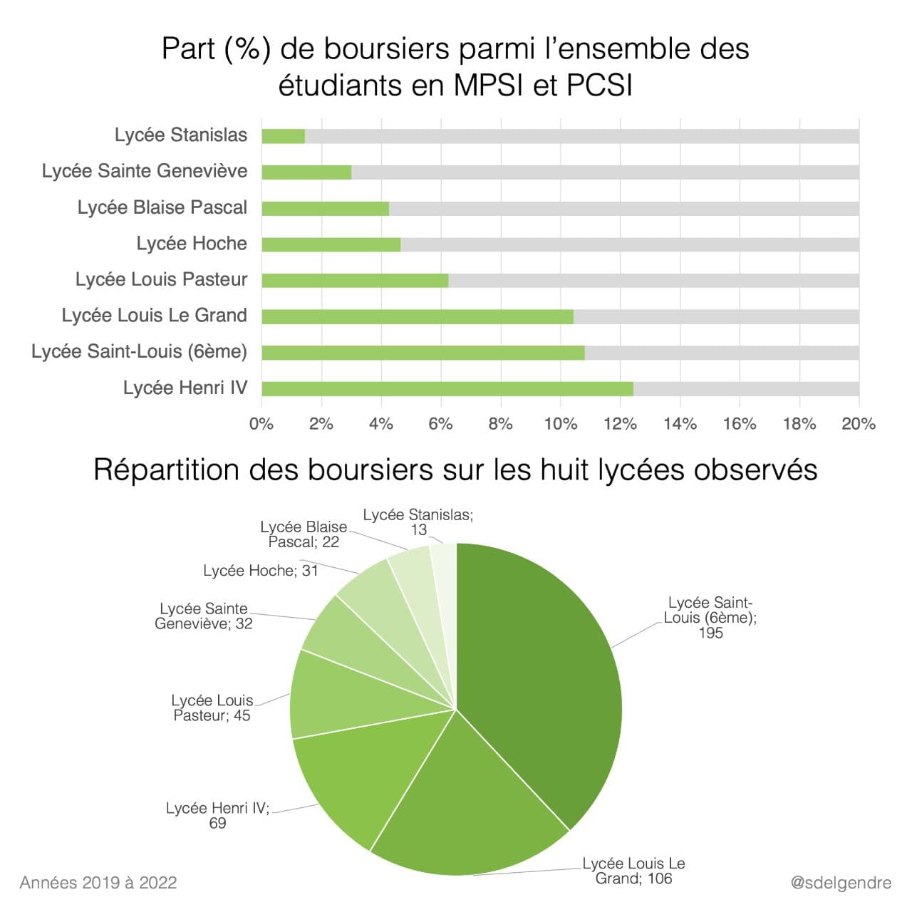 Part de boursiers parmi les étudiants en prépa