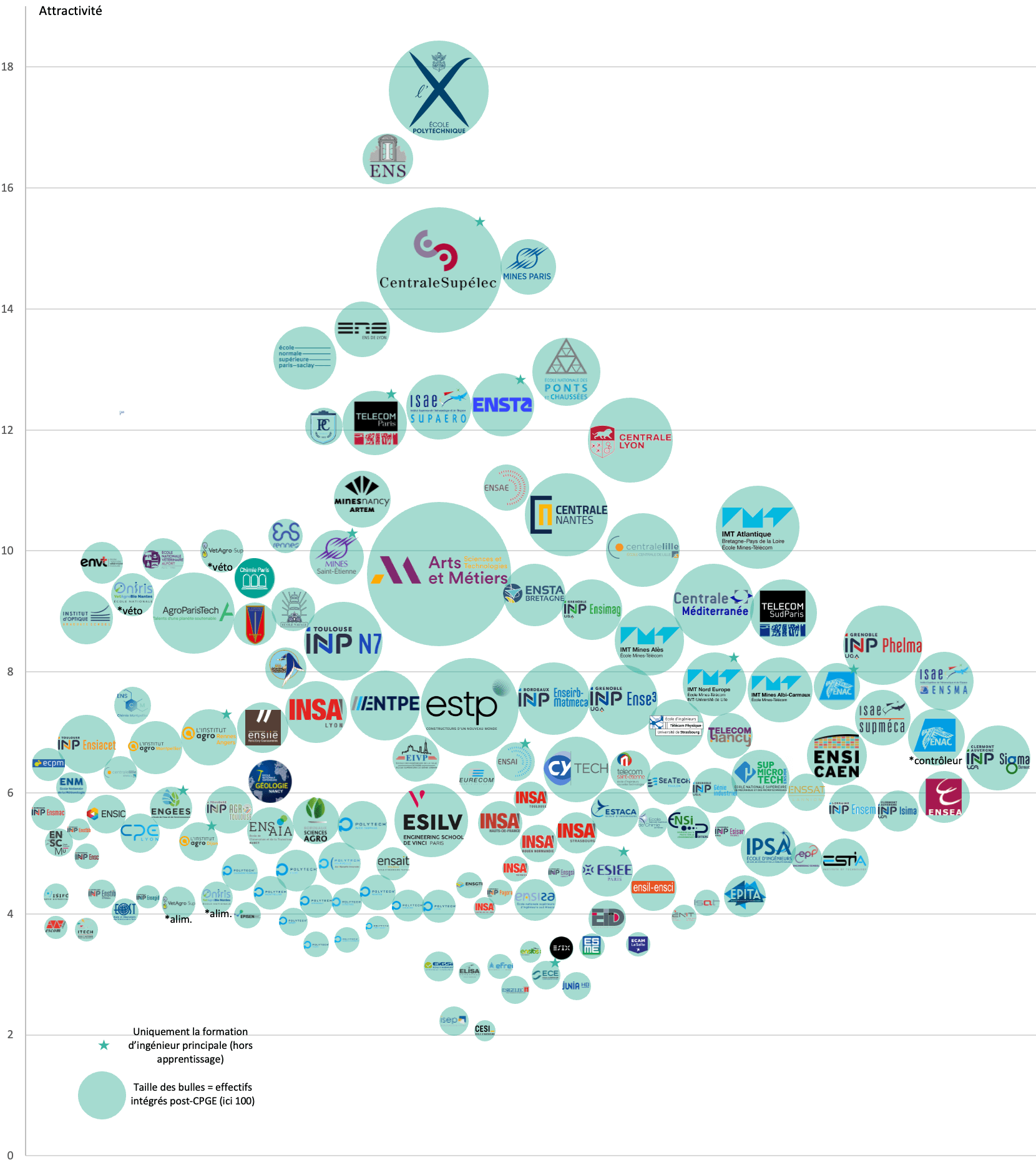 Classement complet de l'attractivité