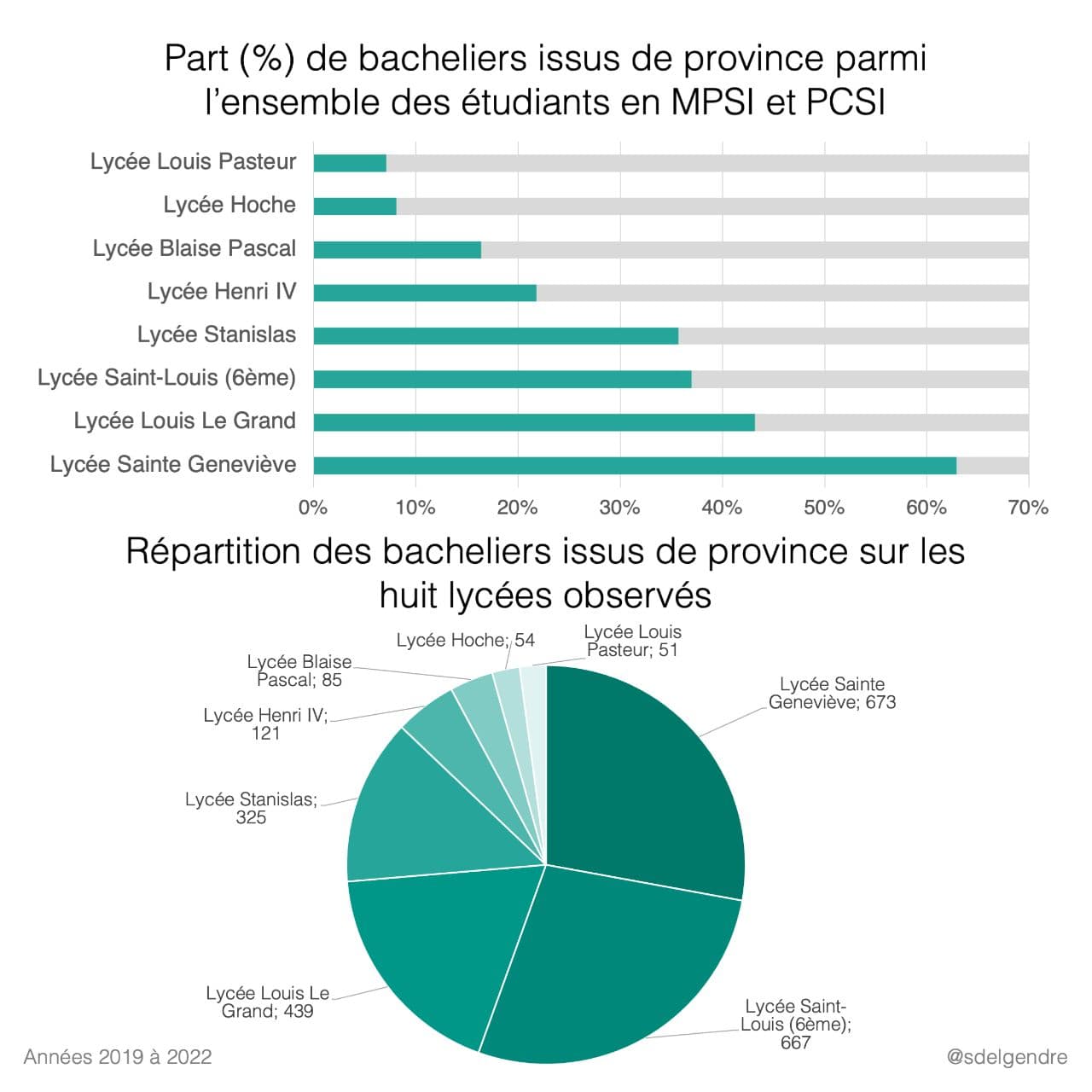 Part de bacheliers issus de province parmi les étudiants en prépa