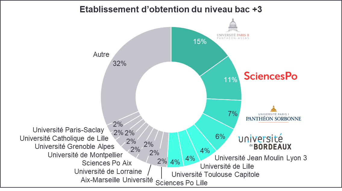 Licence des admis 2023 à l'ENM