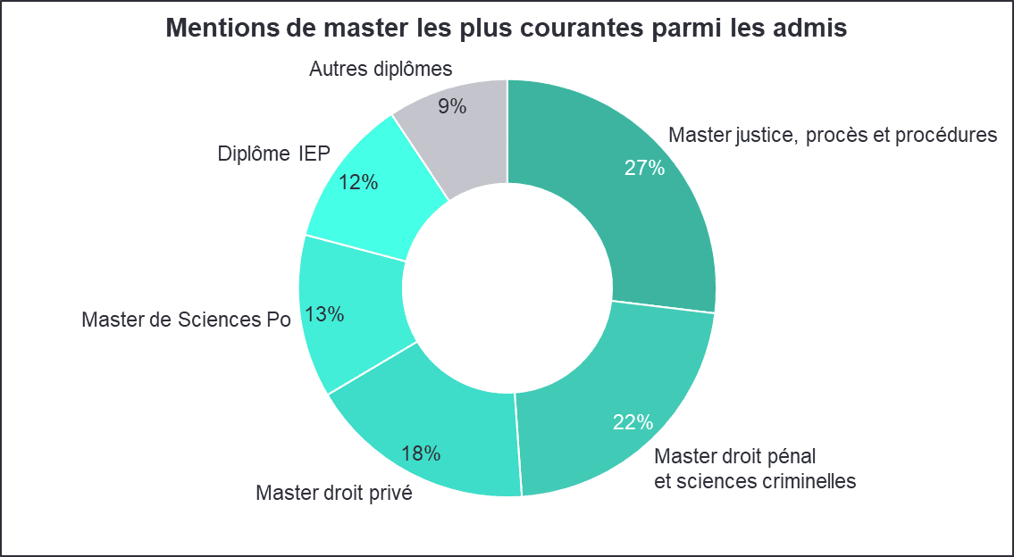 Mentions des masters des admis 2023 à l'ENM