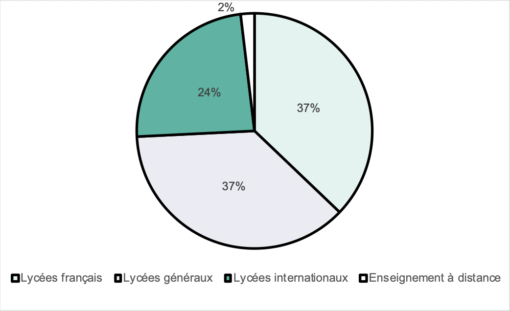 Un taux important de points dans les lycées internationaux en France pourtant largement minoritaires en nombre face aux lycées d’enseignement général