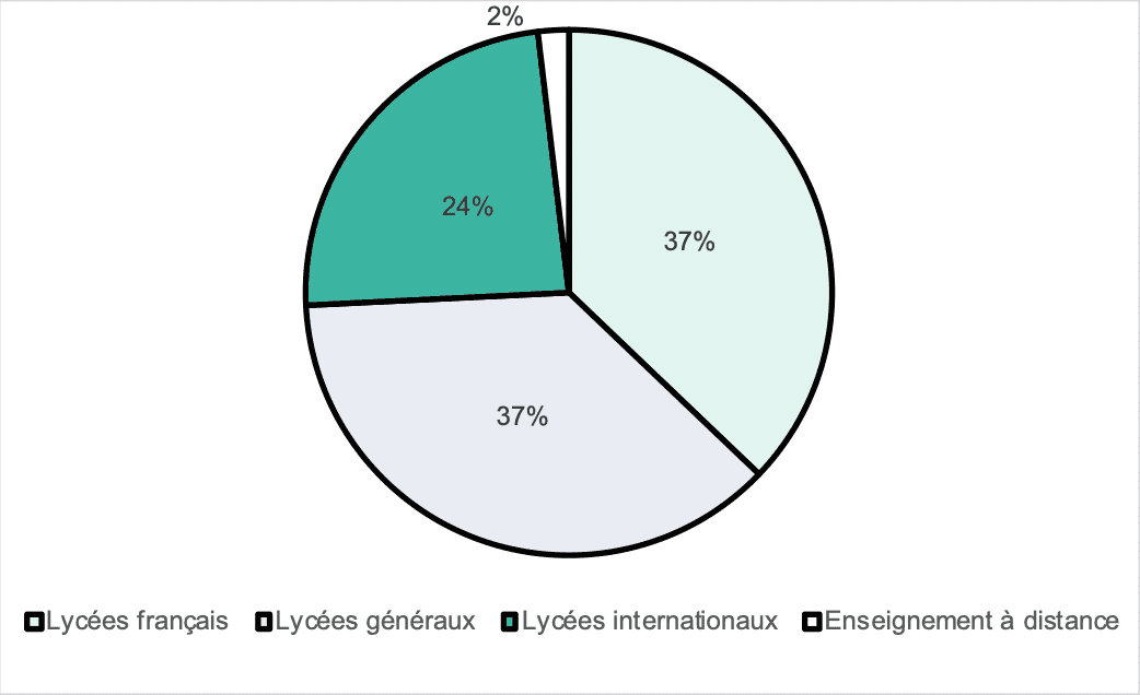 Un taux important de points dans les lycées internationaux en France pourtant largement minoritaires en nombre face aux lycées d’enseignement général