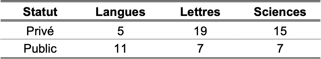 Les lycées privés excellent dans la préparation en Lettres avec des résultats près de trois fois plus importants que les lycées publics (nombre de prix pour 10.000 élèves dans l’enseignement secondaire)