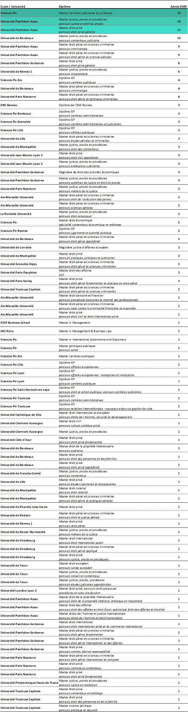 Liste des masters par nombre d'admis à l'ENM en 2023