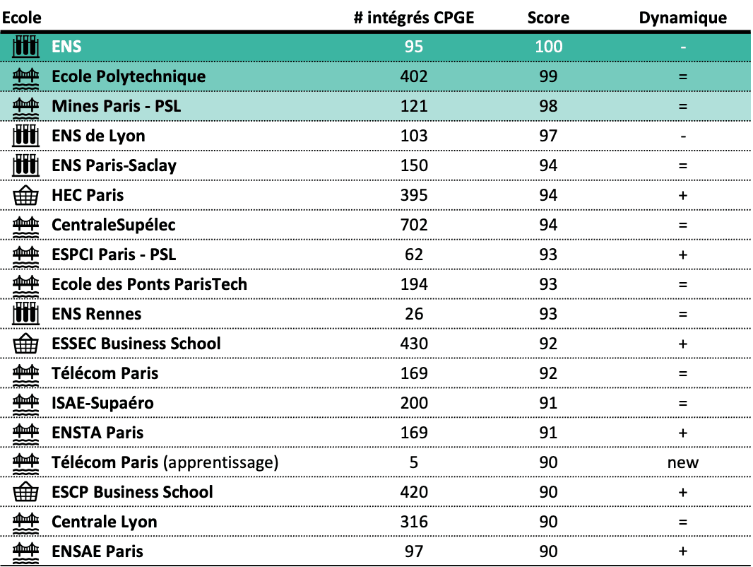 Classement sélectivité concours 2023 (top)