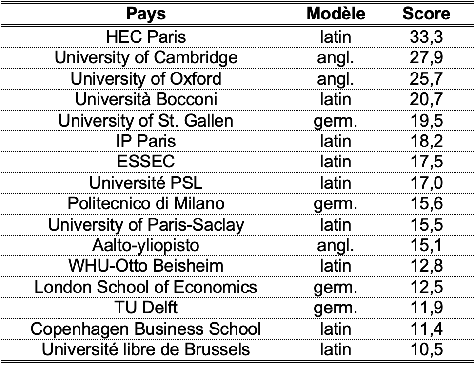 Score hors MBA et PhD des institutions européennes.