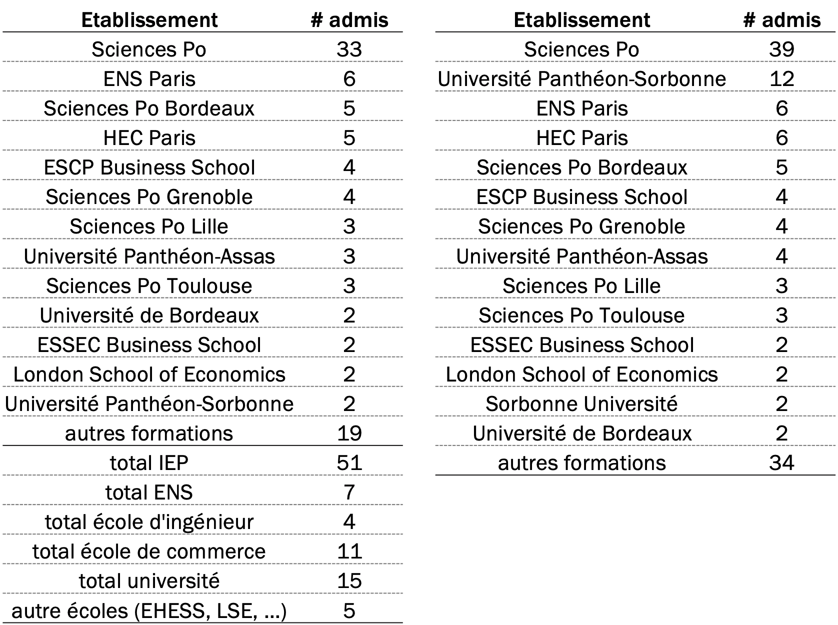 Répartition des formations des admis