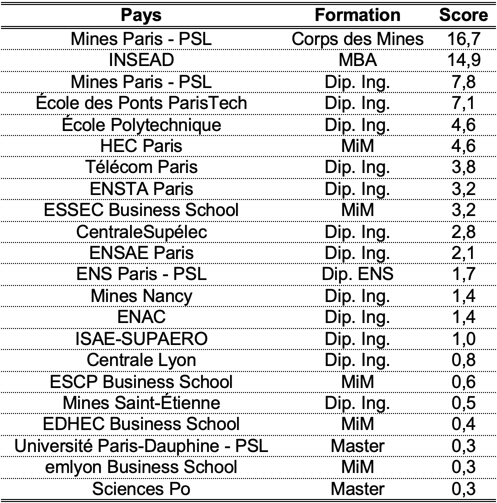 Classement des formations françaises les plus efficientes dans la formation de futurs associés.