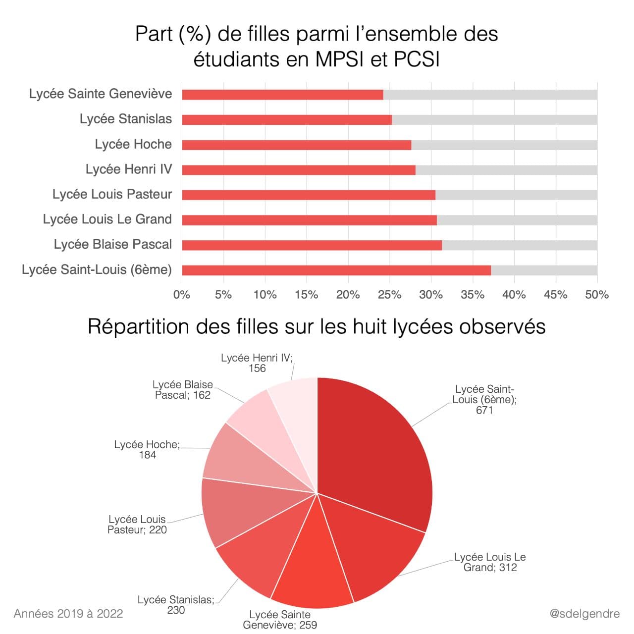 Part de filles parmi les étudiants en prépa