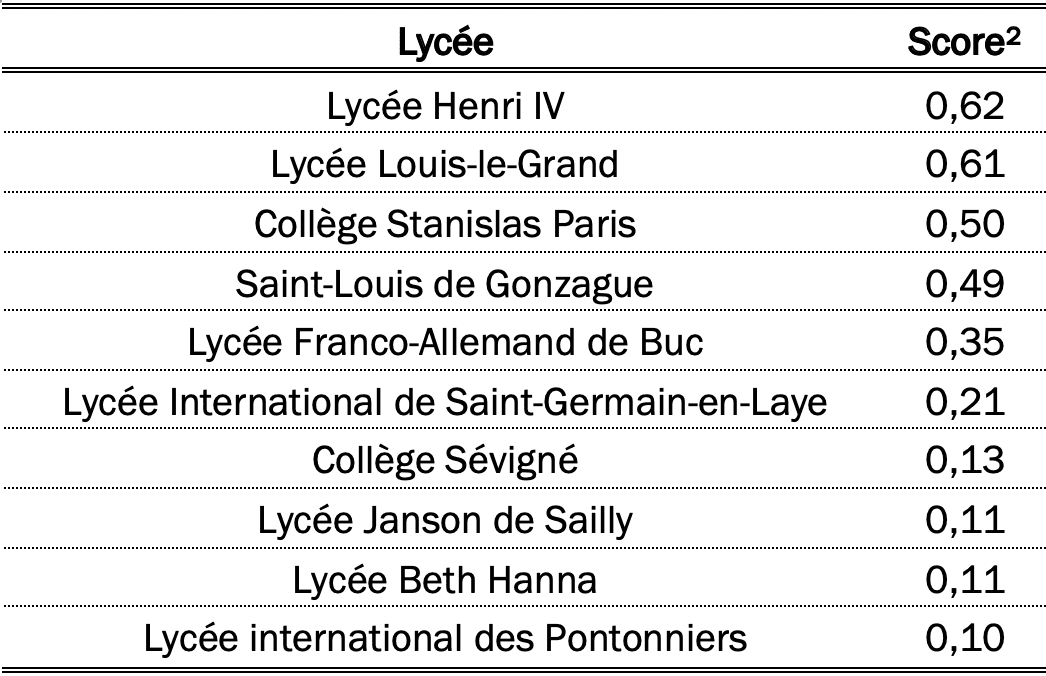 Classement des 10 meilleurs lycées en termes de préparation au concours général