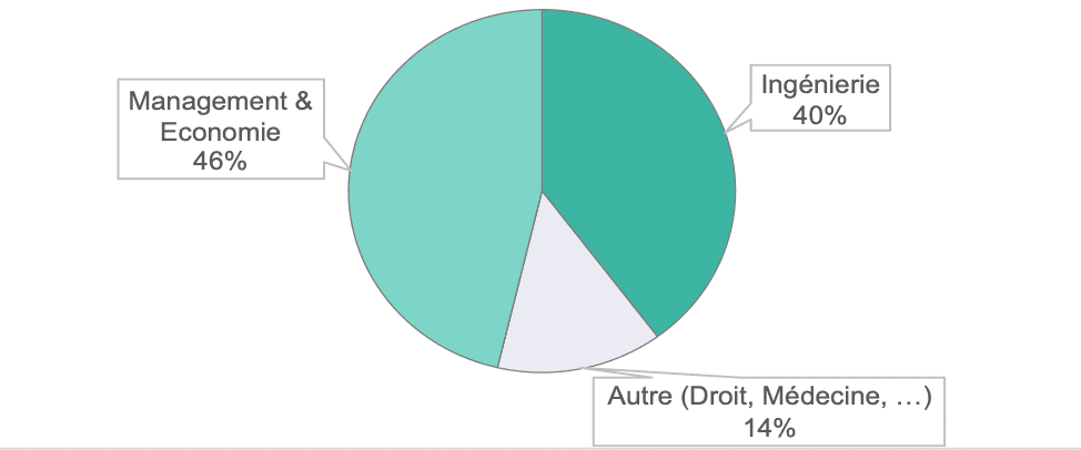 Répartition des majeurs en doctorat des associés ayant suivis la totalité de leurs études en Allemagne.